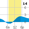 Freeport tide chart for Saturday, December 14, 2024