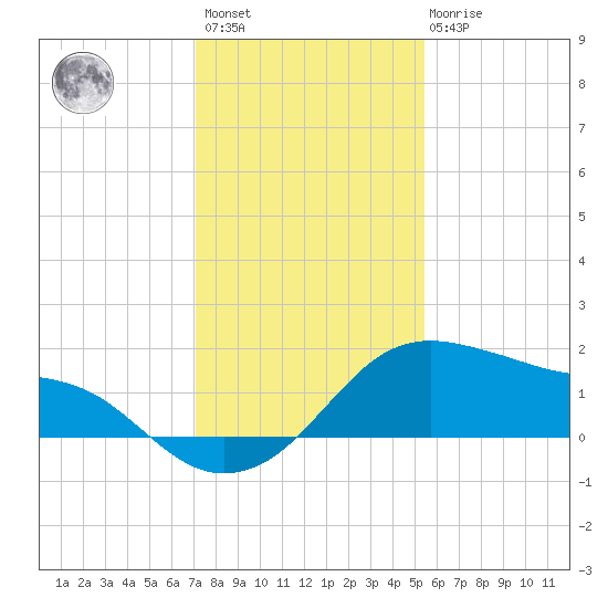 Freeport tide chart for Sunday, December 15, 2024