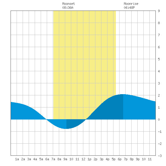 Freeport tide chart for Monday, December 16, 2024