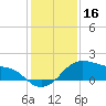 Freeport tide chart for Monday, December 16, 2024