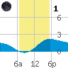 Freeport tide chart for Sunday, December 1, 2024