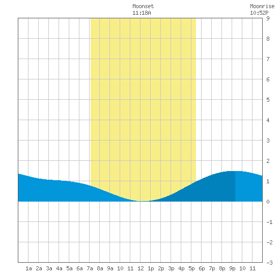 Freeport tide chart for Friday, December 20, 2024
