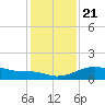 Freeport tide chart for Saturday, December 21, 2024