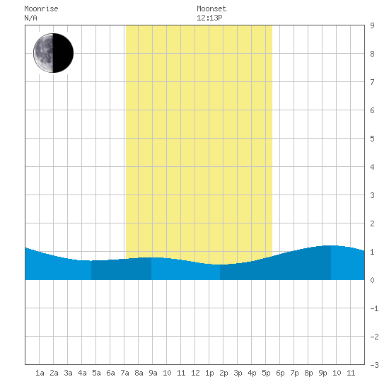 Freeport tide chart for Sunday, December 22, 2024