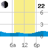 Freeport tide chart for Sunday, December 22, 2024