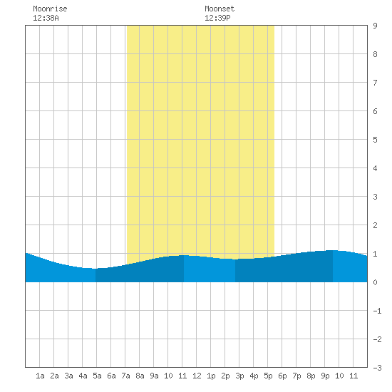 Freeport tide chart for Monday, December 23, 2024