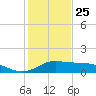 Freeport tide chart for Wednesday, December 25, 2024