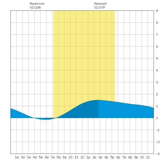 Freeport tide chart for Thursday, December 26, 2024