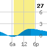 Freeport tide chart for Friday, December 27, 2024