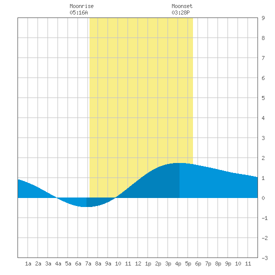 Freeport tide chart for Saturday, December 28, 2024