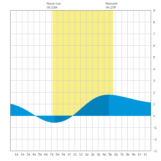 Freeport tide chart for Sunday, December 29, 2024
