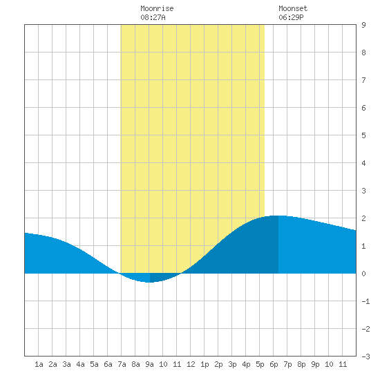 Freeport tide chart for Monday, December 2, 2024