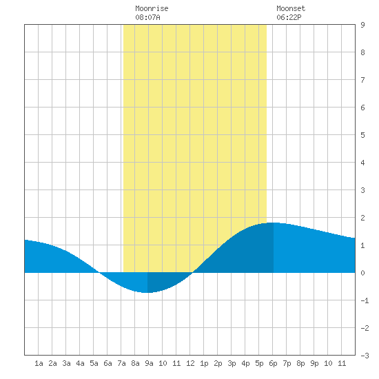 Freeport tide chart for Tuesday, December 31, 2024