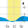Freeport tide chart for Wednesday, December 4, 2024