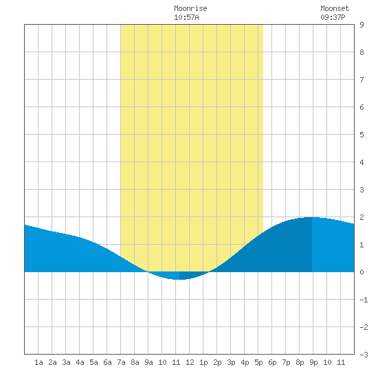 Freeport tide chart for Thursday, December 5, 2024