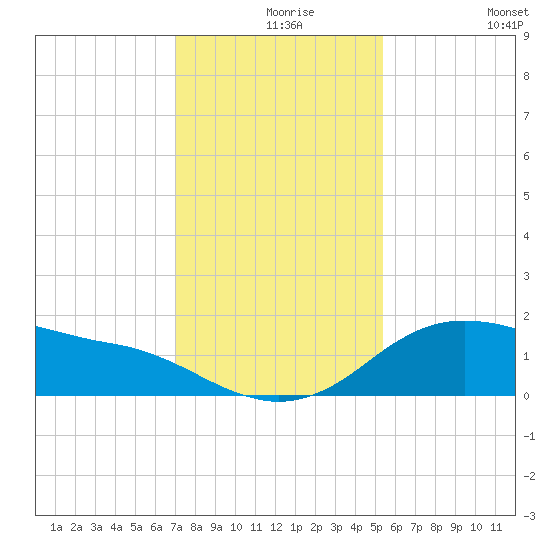 Freeport tide chart for Friday, December 6, 2024