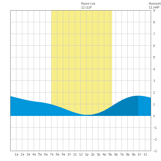 Freeport tide chart for Saturday, December 7, 2024