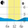 Freeport tide chart for Sunday, December 8, 2024