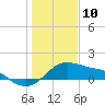 Freeport tide chart for Friday, January 10, 2025