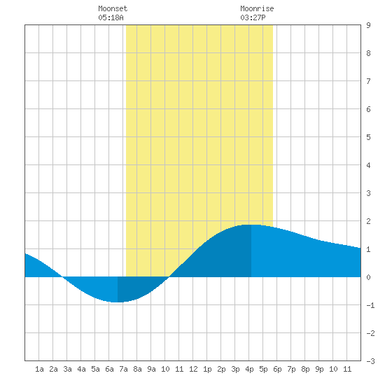 Freeport tide chart for Saturday, January 11, 2025