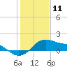 Freeport tide chart for Saturday, January 11, 2025
