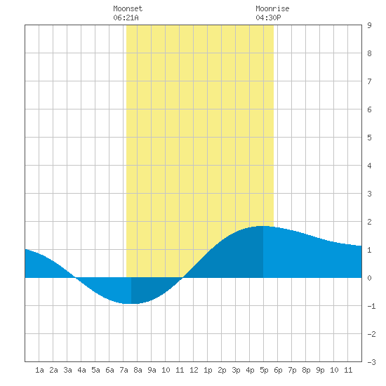Freeport tide chart for Sunday, January 12, 2025
