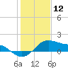 Freeport tide chart for Sunday, January 12, 2025