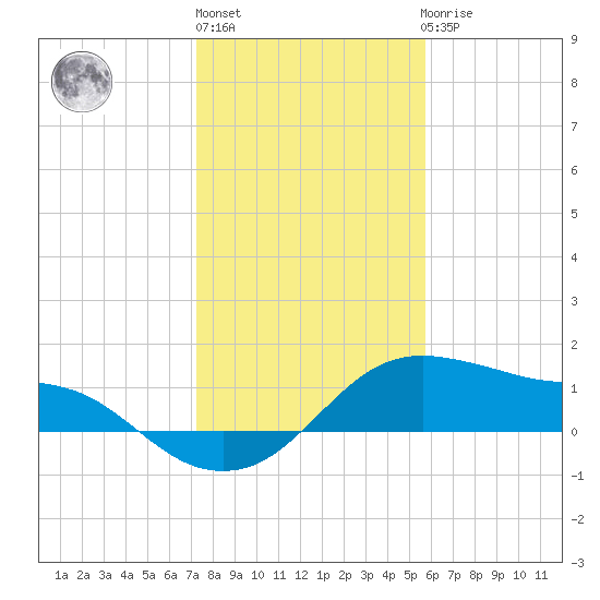 Freeport tide chart for Monday, January 13, 2025