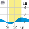 Freeport tide chart for Monday, January 13, 2025