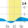 Freeport tide chart for Tuesday, January 14, 2025