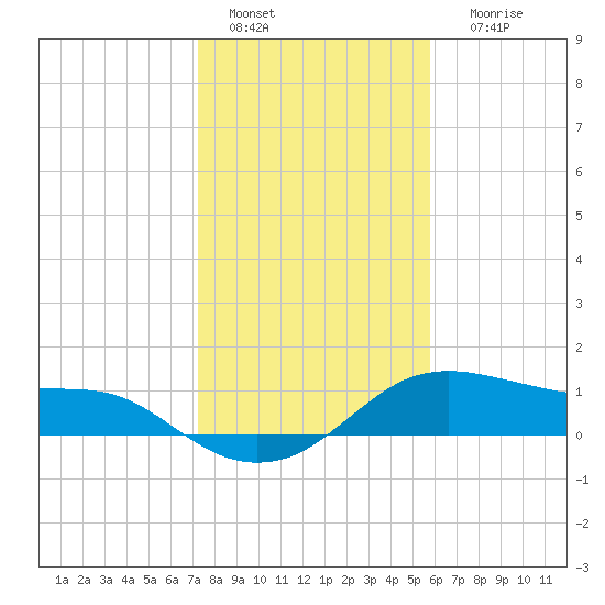 Freeport tide chart for Wednesday, January 15, 2025