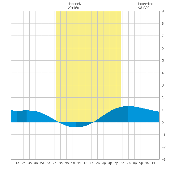 Freeport tide chart for Thursday, January 16, 2025