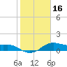 Freeport tide chart for Thursday, January 16, 2025