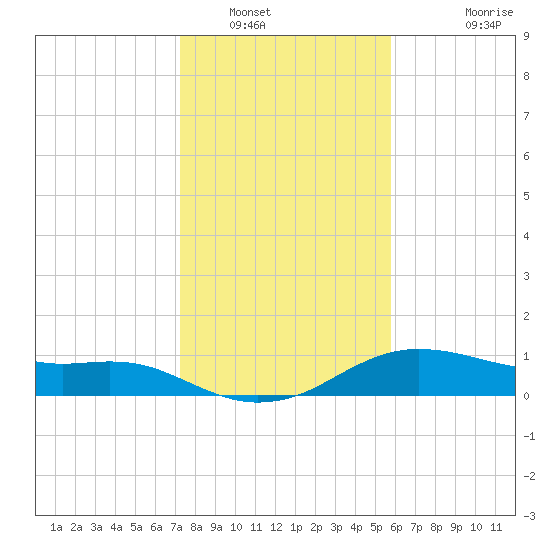 Freeport tide chart for Friday, January 17, 2025