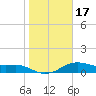 Freeport tide chart for Friday, January 17, 2025