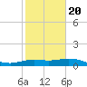 Freeport tide chart for Monday, January 20, 2025