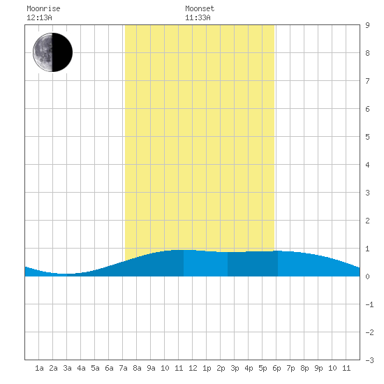 Freeport tide chart for Tuesday, January 21, 2025