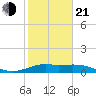 Freeport tide chart for Tuesday, January 21, 2025