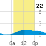 Freeport tide chart for Wednesday, January 22, 2025