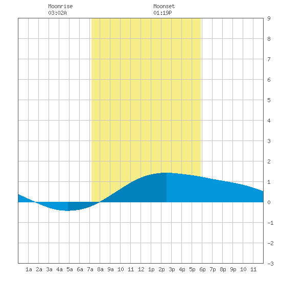 Freeport tide chart for Friday, January 24, 2025