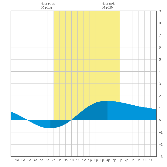 Freeport tide chart for Sunday, January 26, 2025