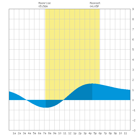 Freeport tide chart for Monday, January 27, 2025