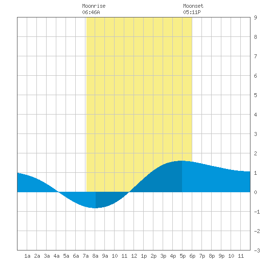 Freeport tide chart for Tuesday, January 28, 2025