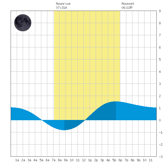 Freeport tide chart for Wednesday, January 29, 2025