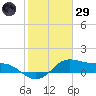 Freeport tide chart for Wednesday, January 29, 2025