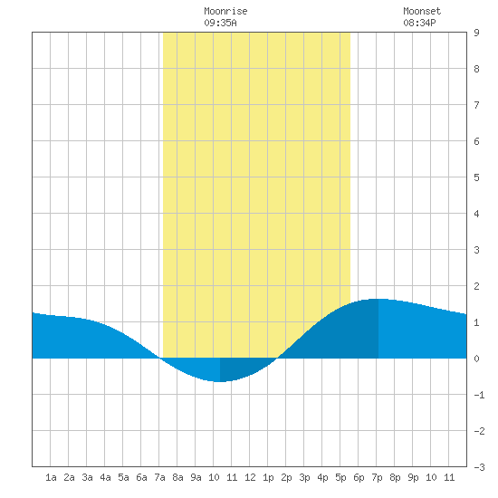 Freeport tide chart for Thursday, January 2, 2025
