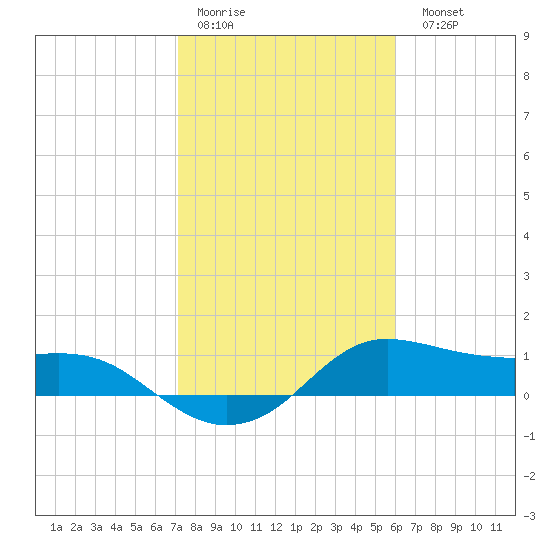 Freeport tide chart for Thursday, January 30, 2025