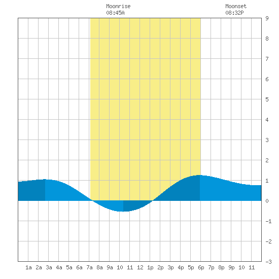 Freeport tide chart for Friday, January 31, 2025