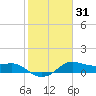 Freeport tide chart for Friday, January 31, 2025