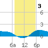 Freeport tide chart for Friday, January 3, 2025